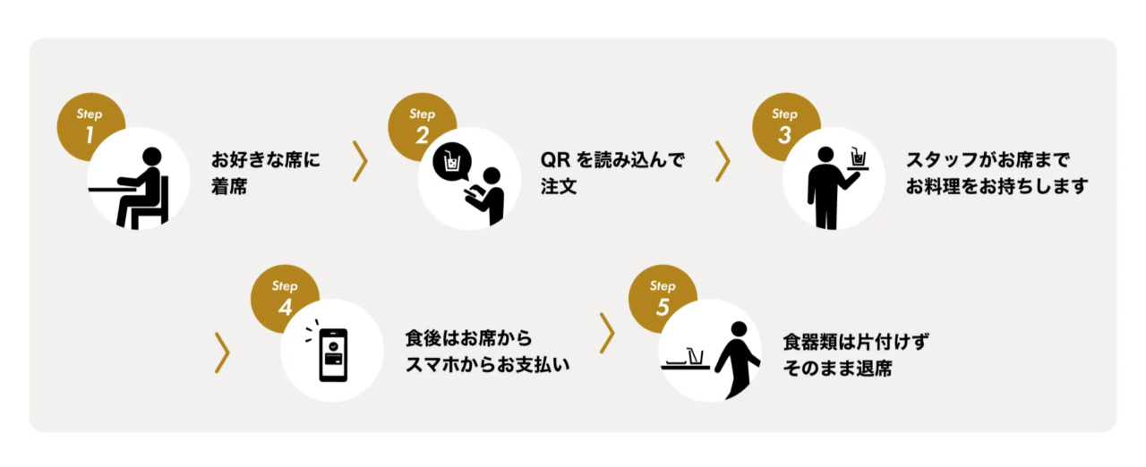 スマホで注文から決済まで完結する「reDine広島」の利用イメージ